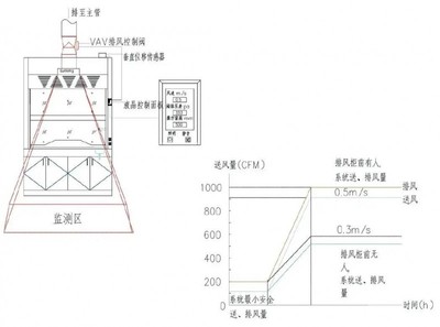 技術導航 | 實驗室通風系統(tǒng)設計和文丘里閥的知識點來了!